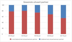 Veel onwetendheid bij Nederlanders over de uitvaartwensen van hun partner en vrienden